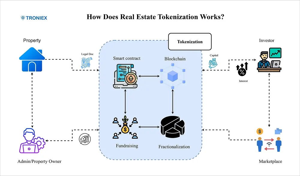 real estate tokenization