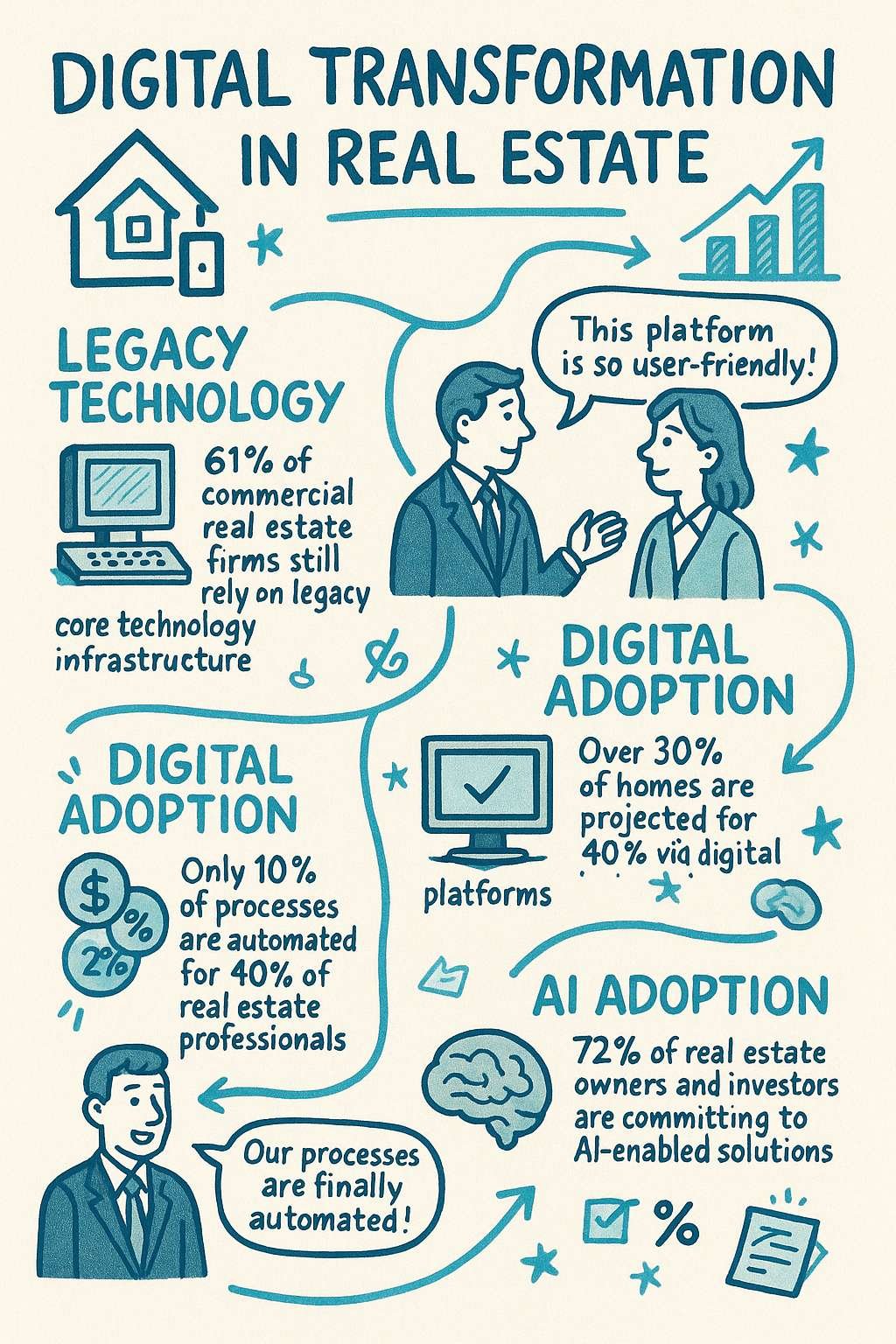 Real Estate Tech Update