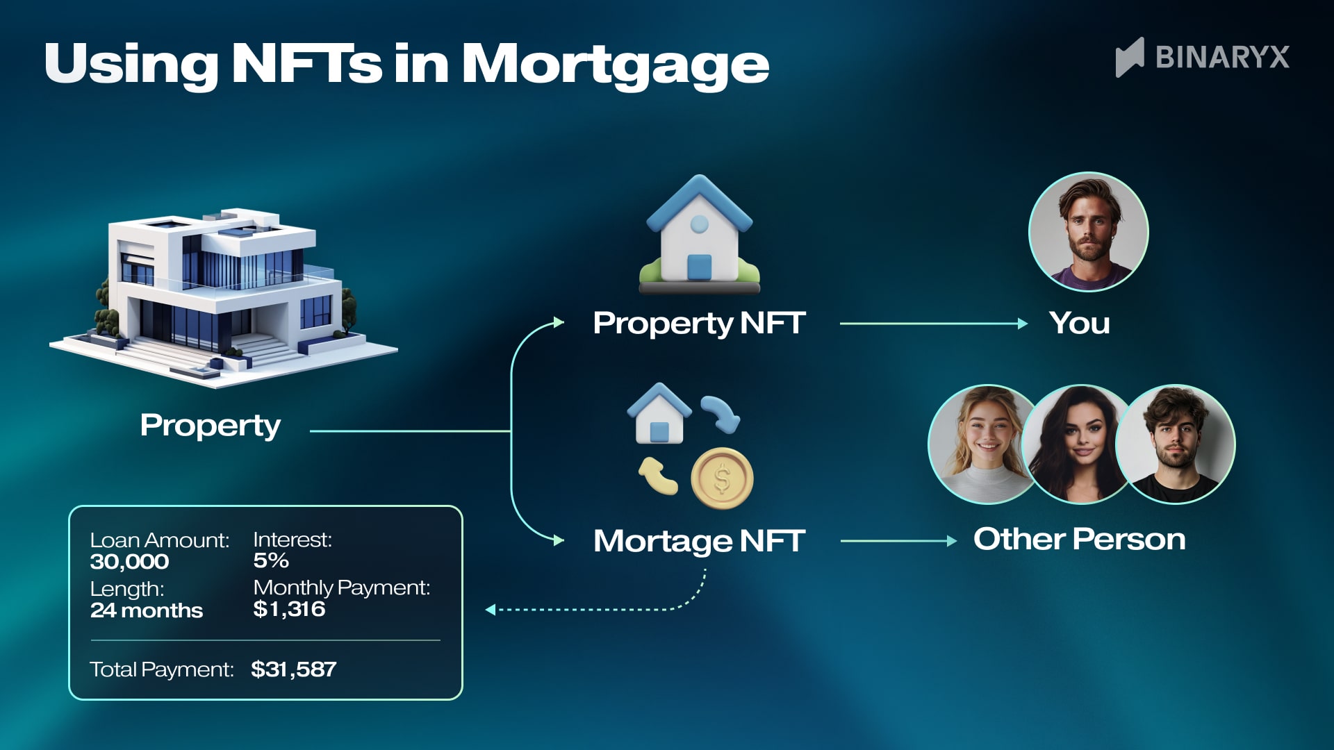 NFT real estate secondary marketplace trading