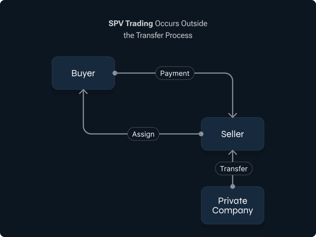SPV legal structure diagram real estate
