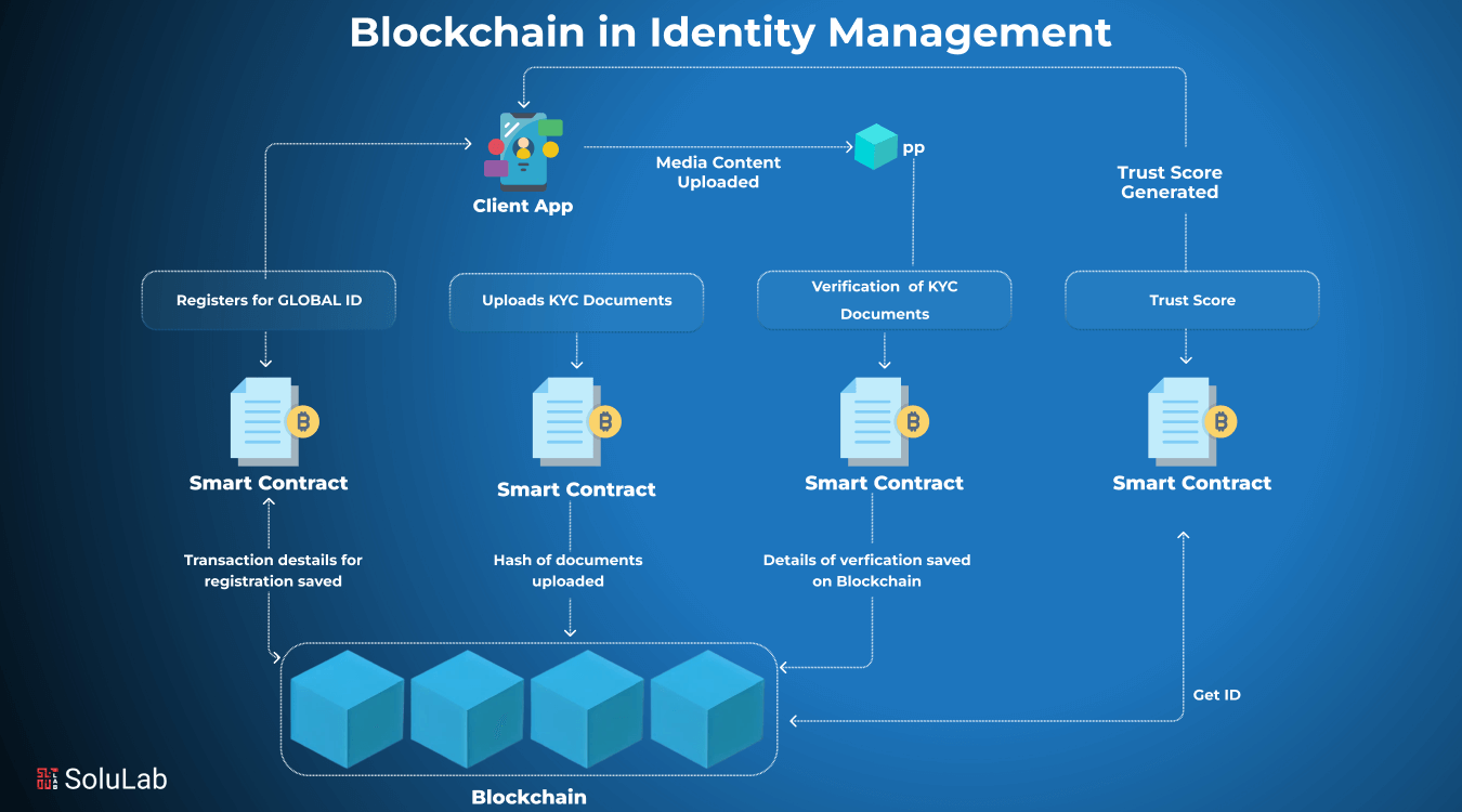 blockchain data privacy land registry