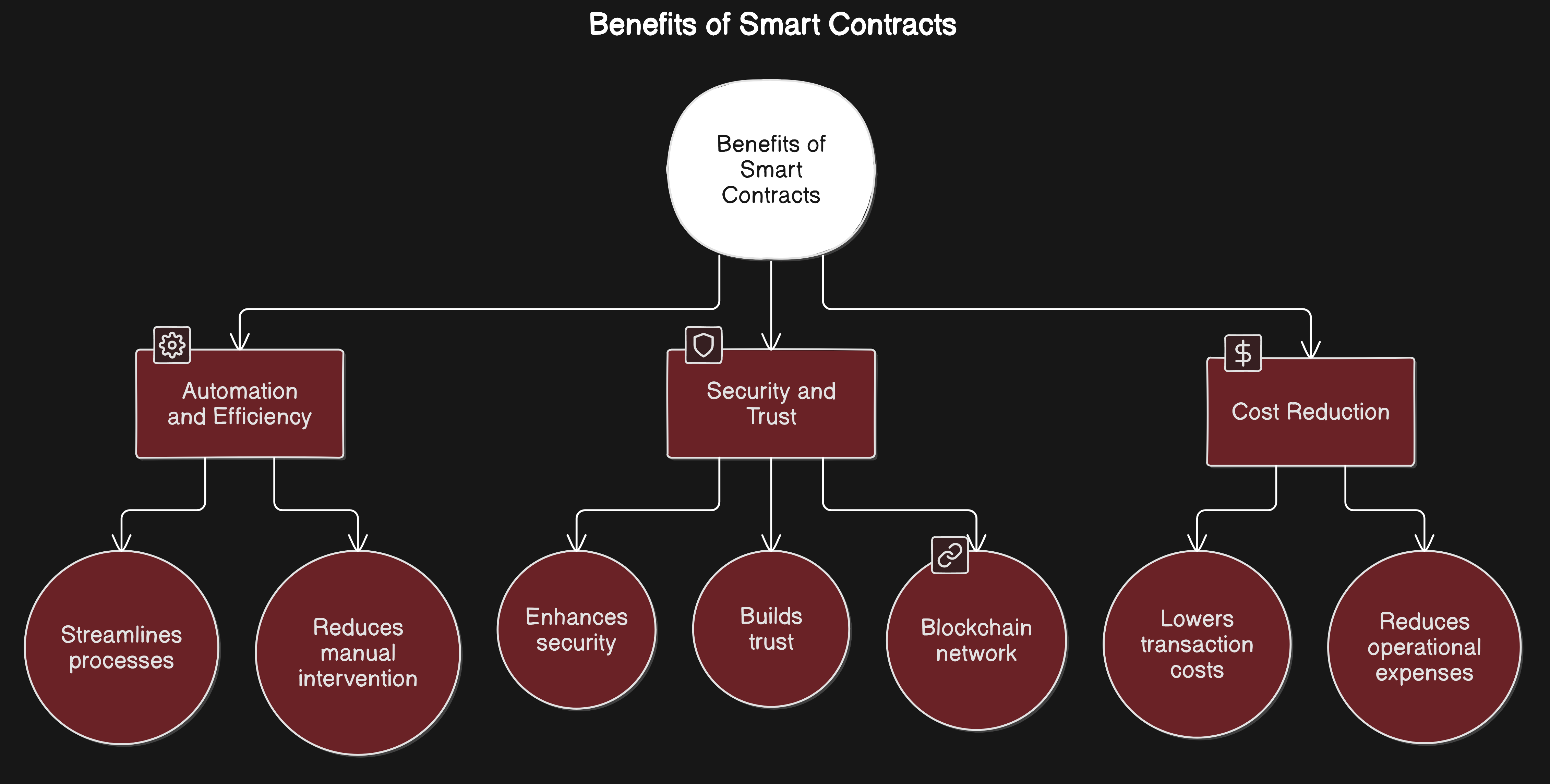 Arbitrum smart contract real estate automation
