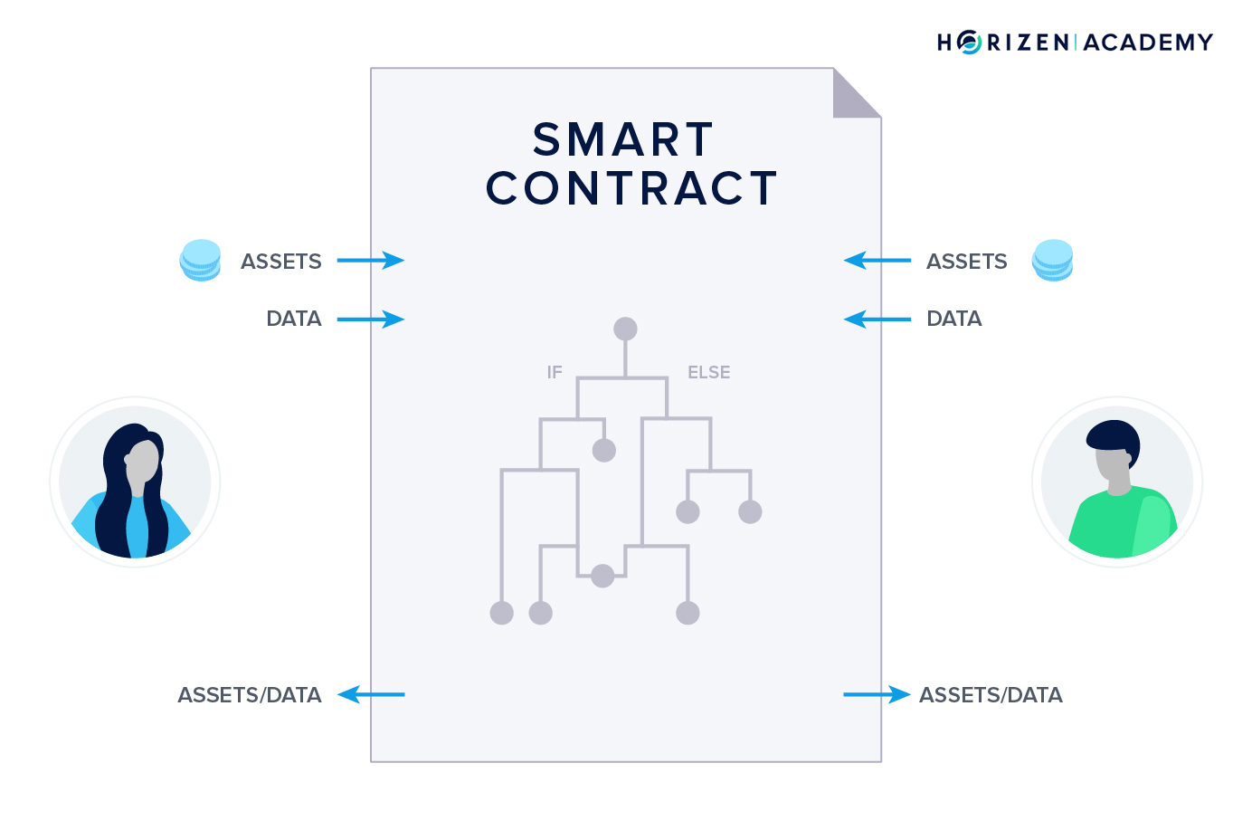 blockchain smart contract rental income